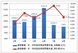 社會商品零售總額中的鞋帽零售 現狀、趨勢與展望